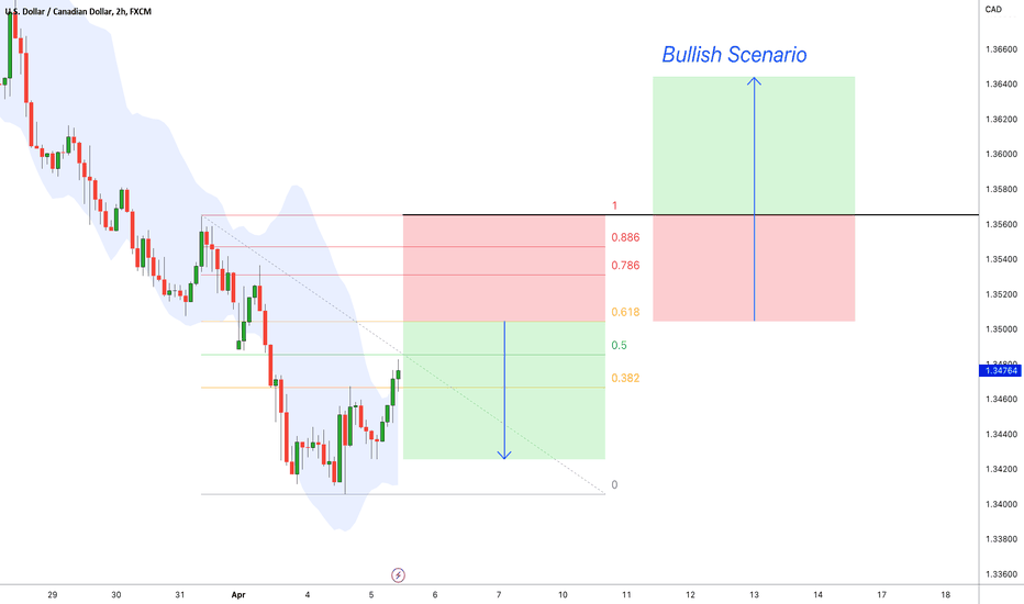 USD/CAD: Possible Pullback to 61.8% Fibonacci Level
