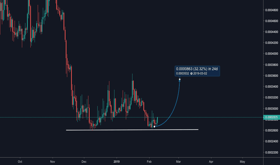 WTCBTC - 1D LONG