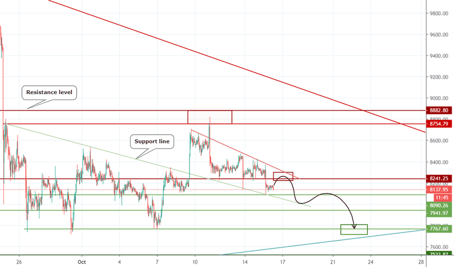 BTCUSD What to do