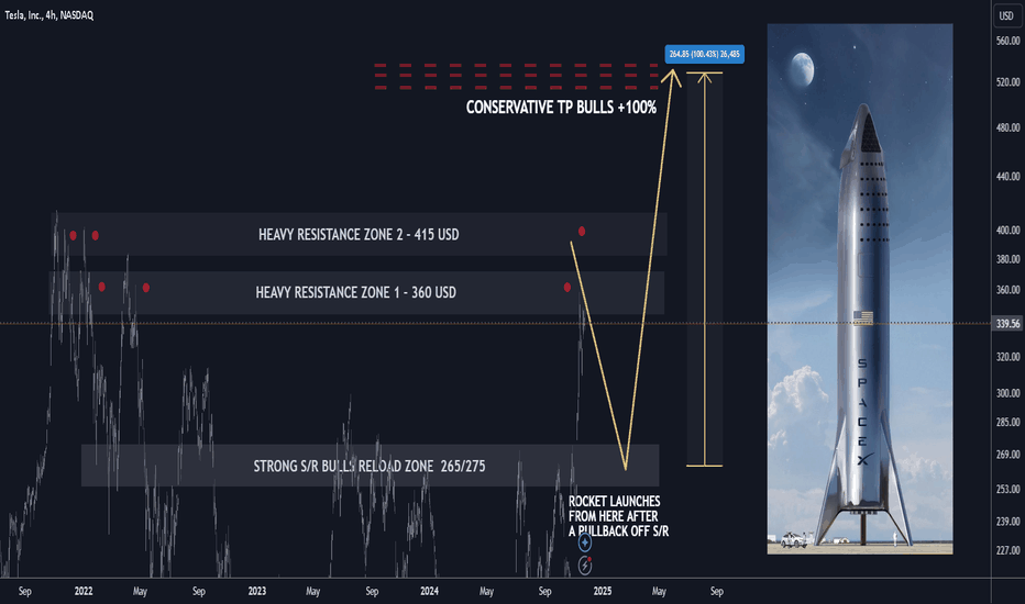 100% upside The Best Level to BUY/HOLD TSLA