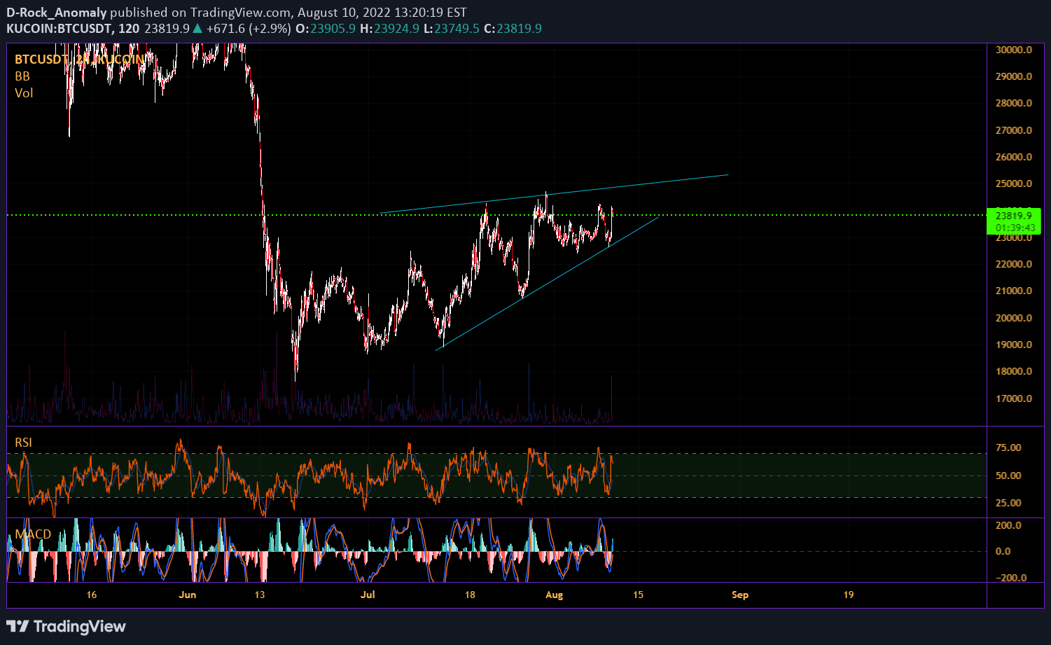 KUCOIN:BTCUSDT Idea Chart Image by D-Rock_Anomaly