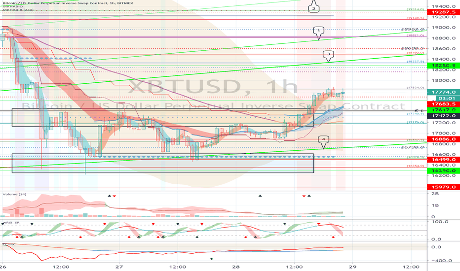 XBTUSD (Short Term Strategy) - November 29
