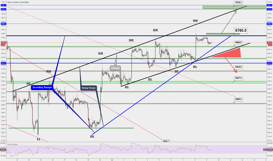 BITCOIN - 13 FAILED ATTEMPTS TO BREAK THE $6780