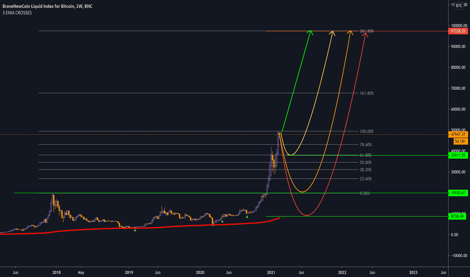 Bitcoin 100k Scenarios