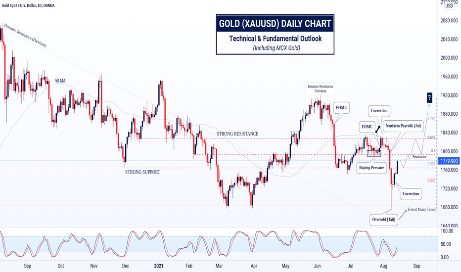 FOMC Minutes: A confirmation for an explosive rally in XAUUSD