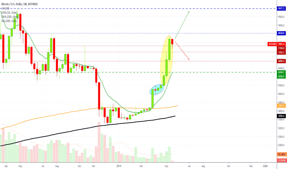 Bitcoin Weekly Update: Three White Soliders (Ultra Bullishness)