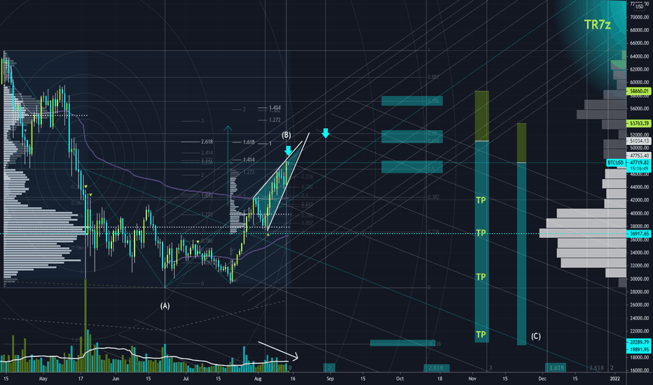 BTC -  Big SHORT , Wave C !! 