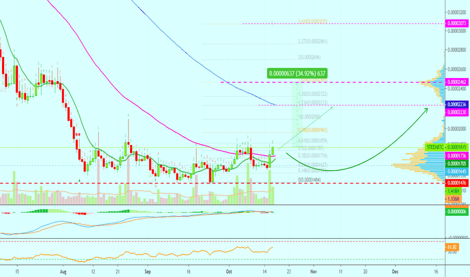 Steem Says Bullish All Across | Over 100%+ Short-Term