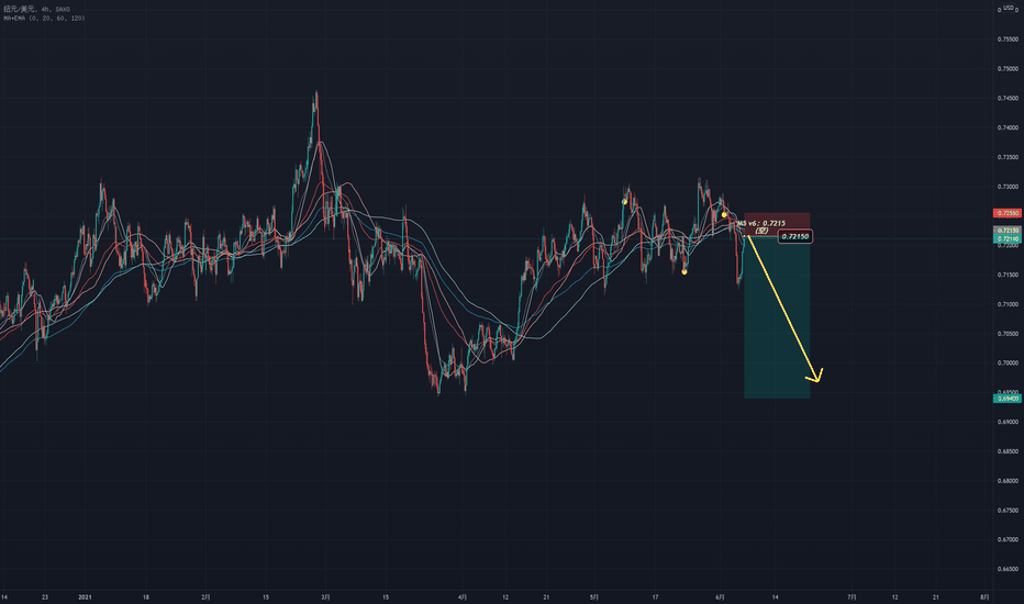 NZDUSD 二次做空位置