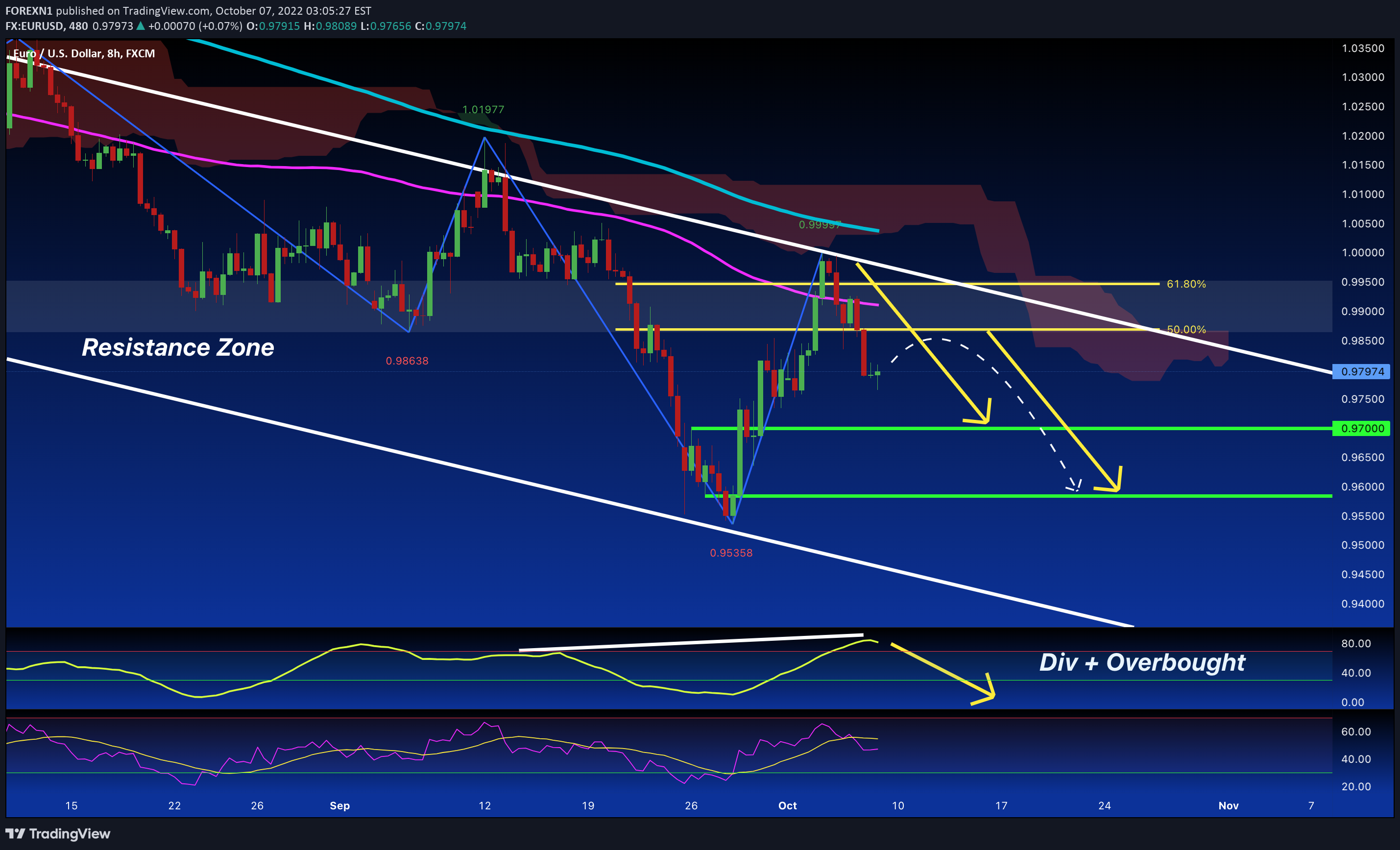 FX:EURUSD Idea Chart Image by FOREXN1