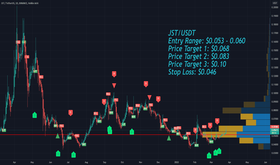 JUST JST Price Targets and Stop Loss