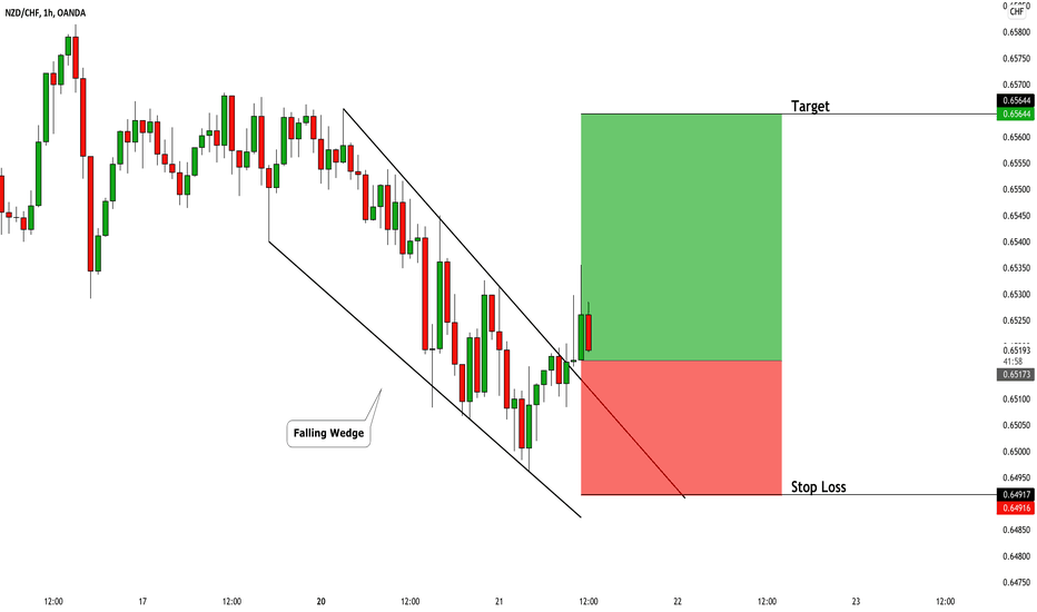 NZDCHF: Classic Breakout Trade 🇳🇿🇨🇭