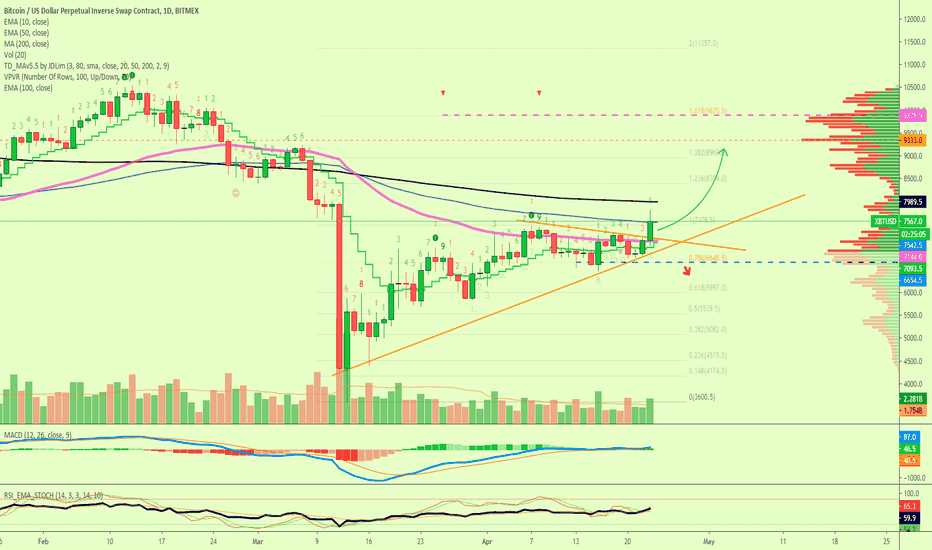 Can Bitcoin Grow More? Bulls Gaining Ground