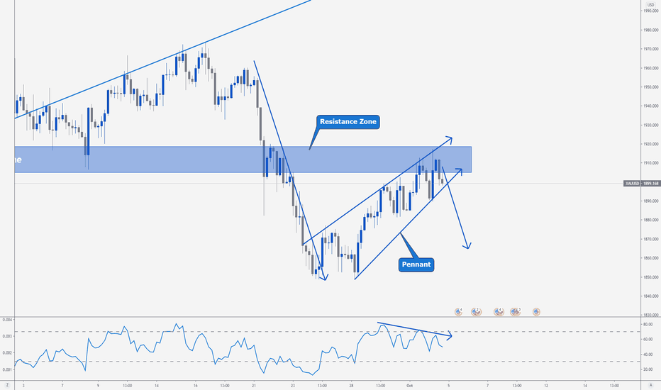 XAUUSD > Simple and Easy Setup for Short!!