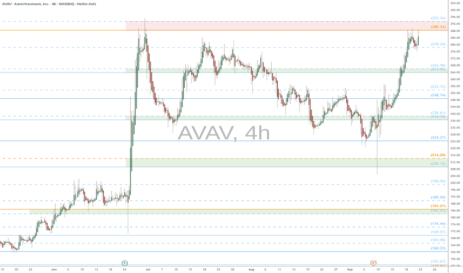 AVAV watch $288-293: Major Resistance holding up new ATH run