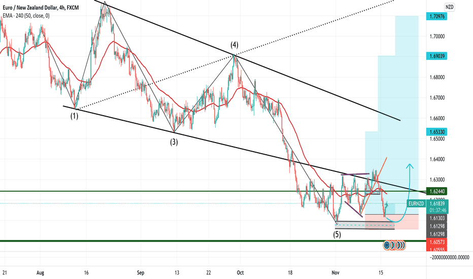 eurnzd