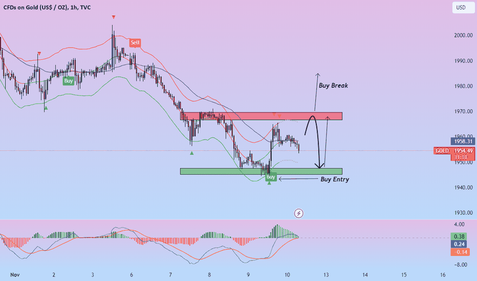 💡 GOLD: Gold has not yet broken the above resistance