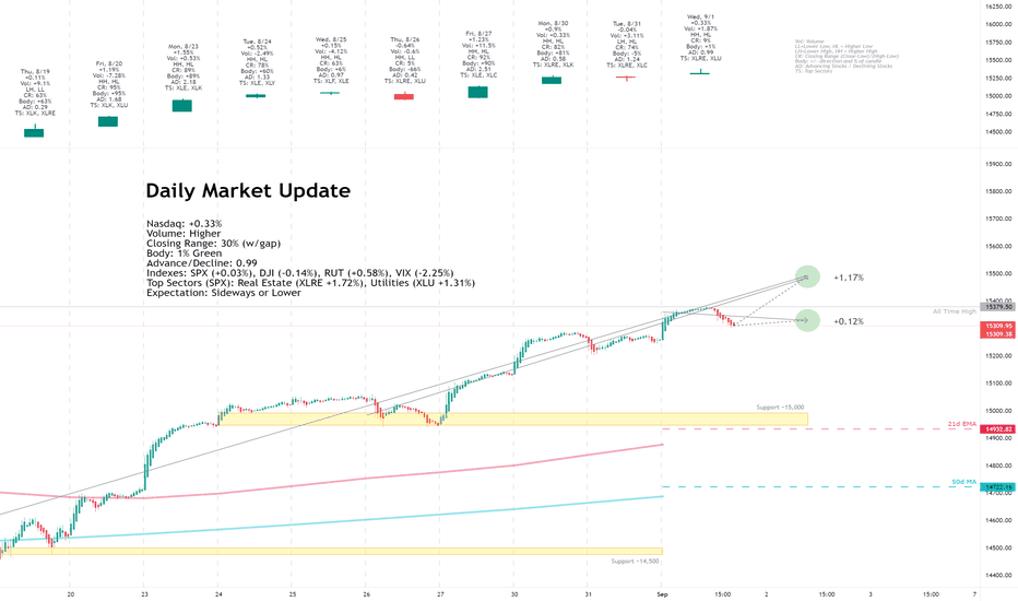 Daily Market Update for 9/1