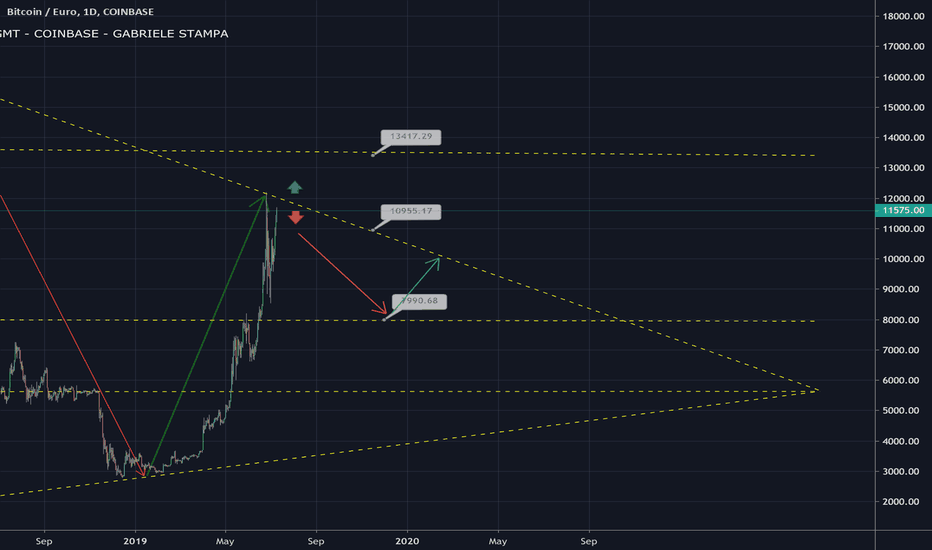 BTCEUR, Let's see what direction it takes.