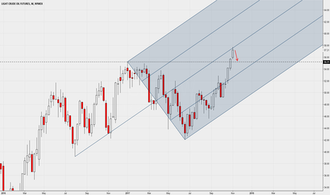 Weekly - Median Line test