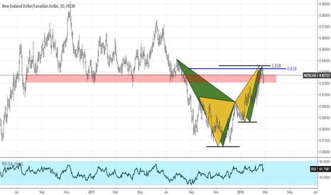 NZDCAD Sell Setup