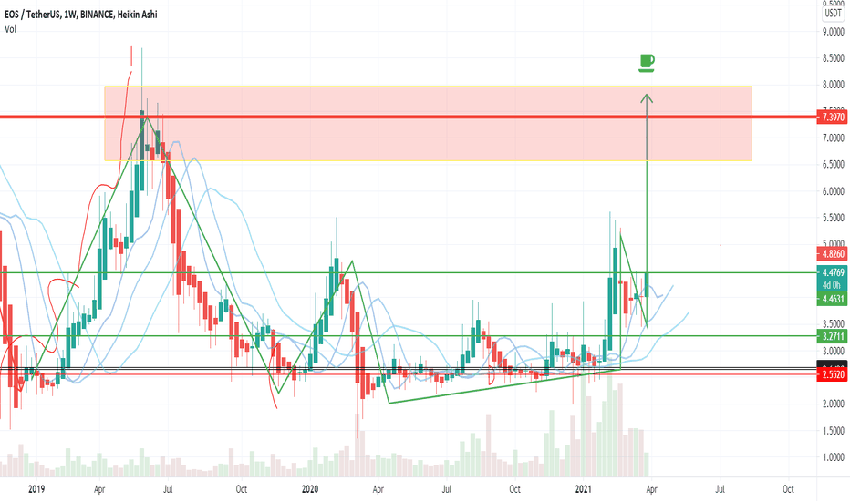 EOS MAIN TARGET - 7 usd - SIGNALS SHOWS INCREASE TREND EOS SOON!