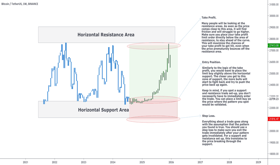 A Guide To The Fundamentals Of Support And Resistance Trading