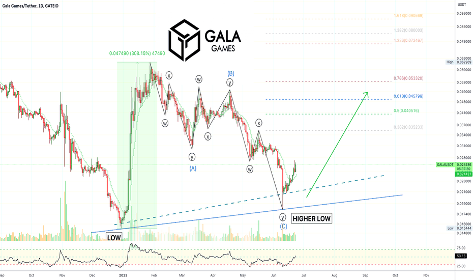 ✴️ Gala Games Very Strong (New High Within Weeks)