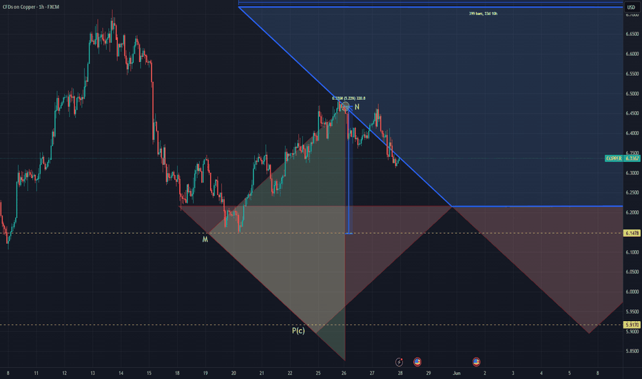 Market DNA Cycle 3 Phase 2 of 4