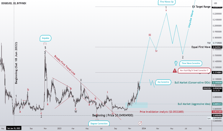 Doge In Strong Bullish Market, Five Wave Up