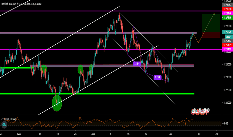 GBPUSD 1.26521 + 0.34% LONG IDEA