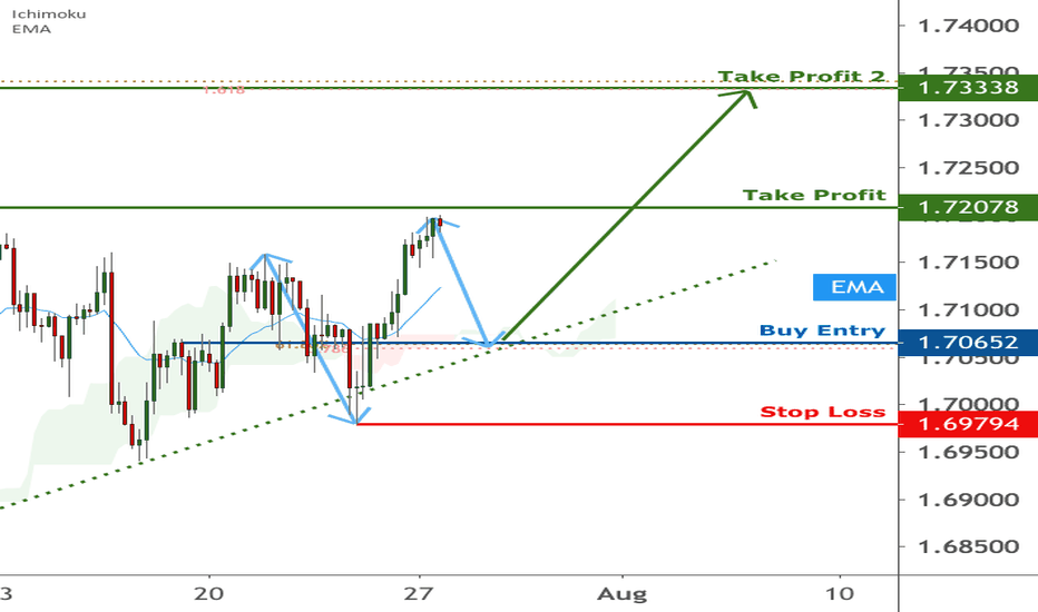 GBPCAD reaching support, potential bounce | 27 July 2020