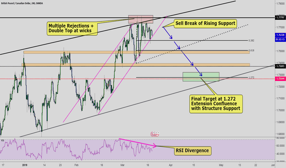 GBPCAD Multiple Rejection, Double Top, Rising Channel