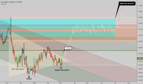 EURUSD: Intermediate term view