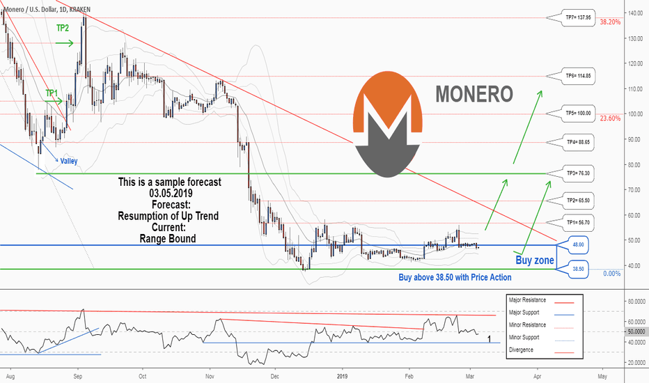 A trading opportunity to buy in XMRUSD