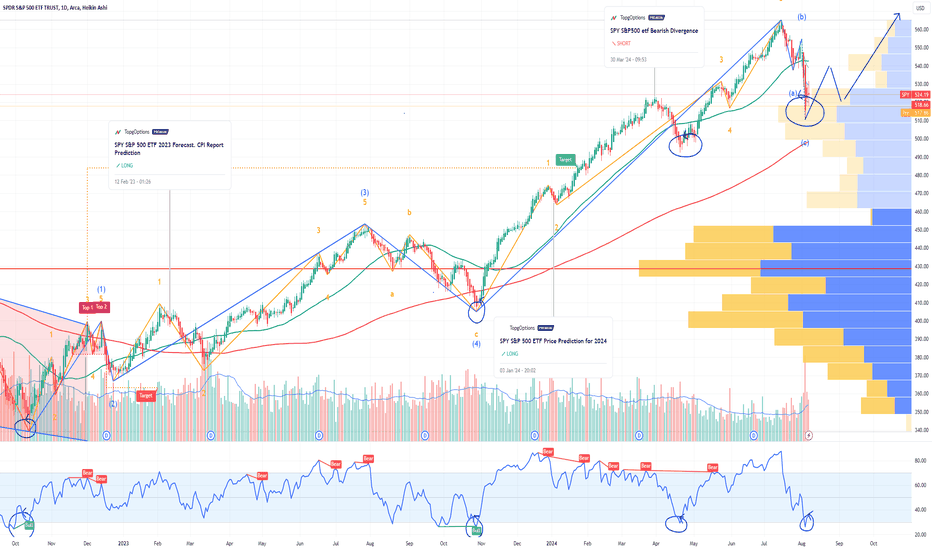 SPY S&P500 ETF W-Shaped Recovery