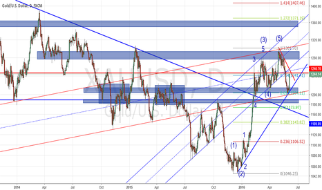 Support and resistance levels for gold