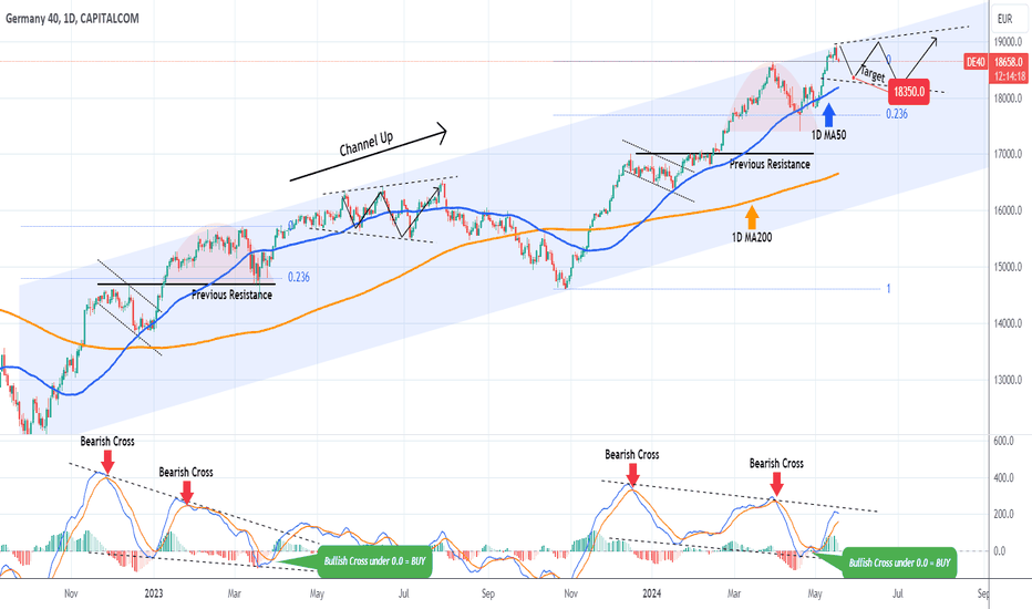 DAX Another perfect sell opportunity emerges like the last one.