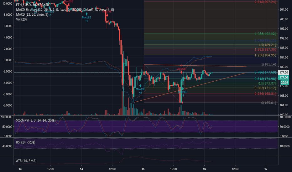 Short ETHUSD to 165