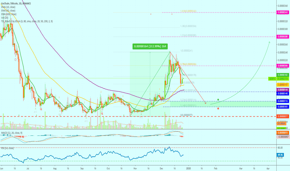 GoChain Full Analysis After A 115%+ Bullish Wave | Target Mapped