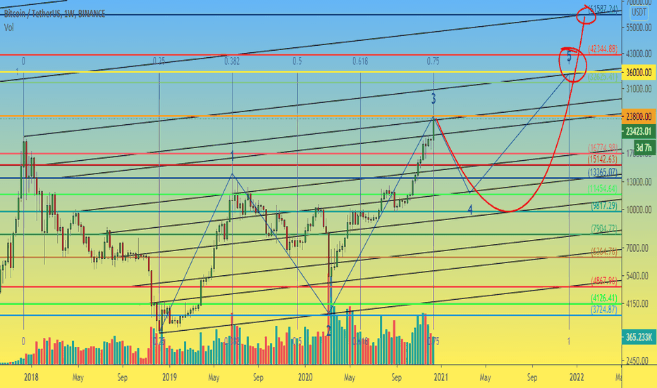BTC 1D Gann Box in action