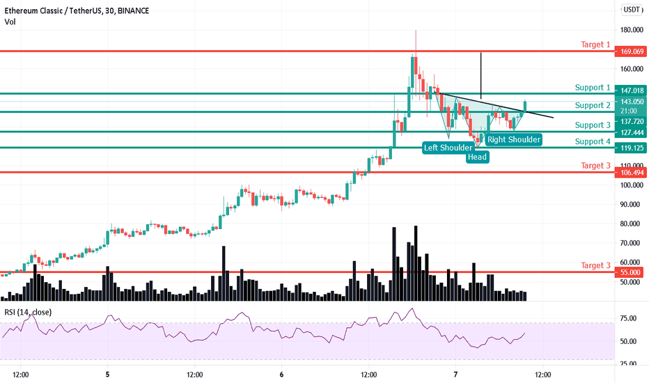 Ethereum Classic ETC will rise again! first target 169 then 180!