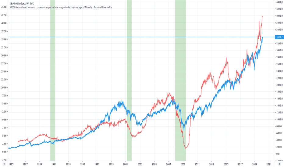 SPX Year-ahead forward earnings divided by average Moody bonds