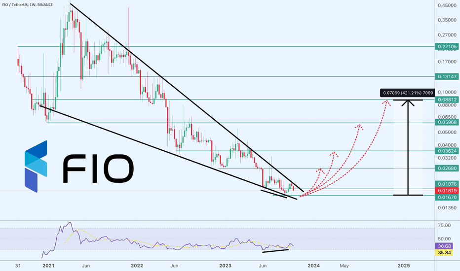 FIOUSDT Long-Term View:
