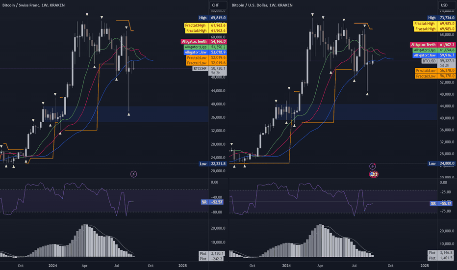 BTCCHF and BTCUSD Weekly