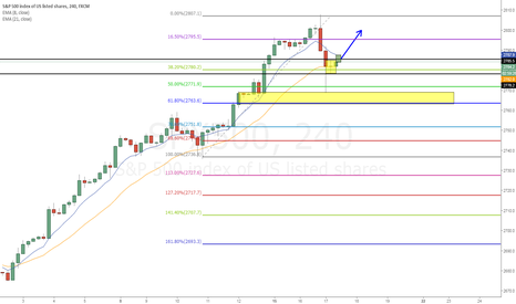 SPX500 inside 4hr and demand zone combination