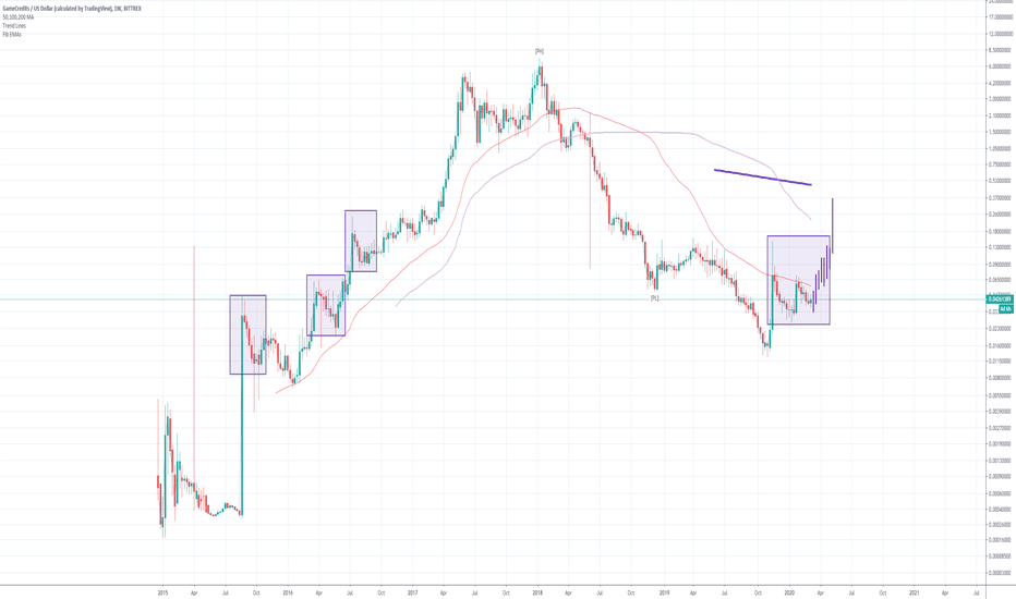 GAMEUSD repeating pattern