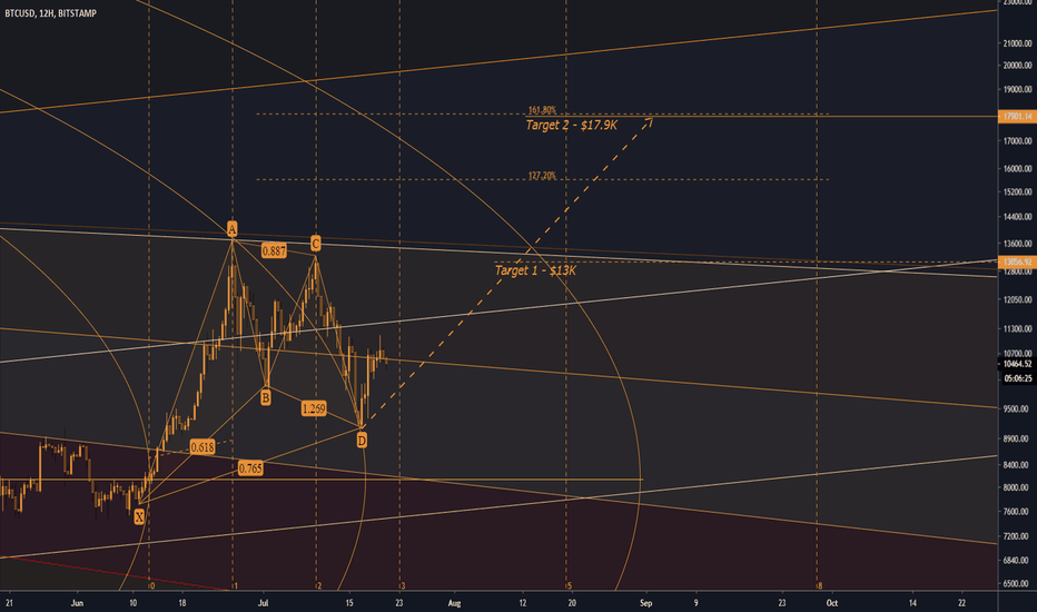 Bitcoin Completes Bullish Gartley - Bitcoin! (BTC)