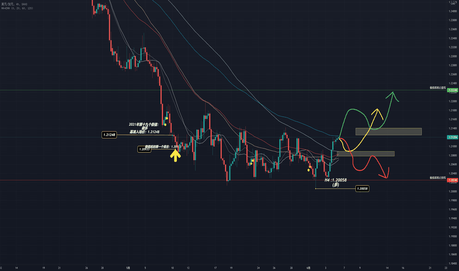 USDCAD 后市的准备关键点