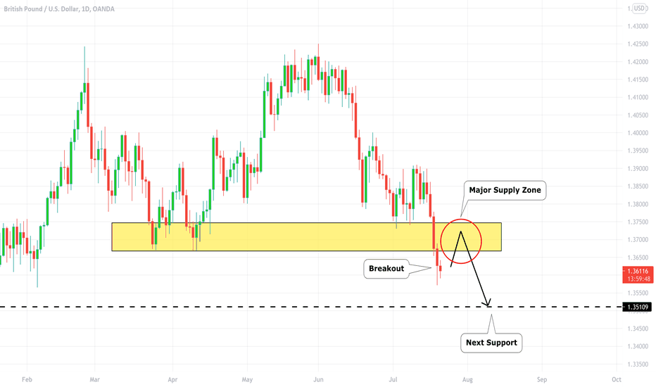 GBPUSD: Breakout & Structure Swap 🇬🇧🇺🇸